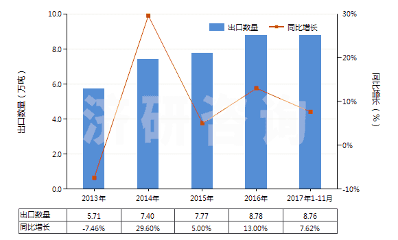 2013-2017年11月中國(guó)其他芳香多元羧酸及其酸酐等及其衍生物(HS29173990)出口量及增速統(tǒng)計(jì)